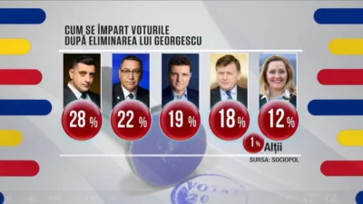 Ultima oră! Simion și Ponta se luptă pentru Cotroceni, Antonescu și Nicușor Dan aproape de turul doi!